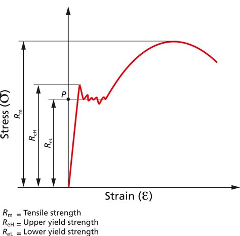 Tensile Strength Tester|tensile strength rm chart.